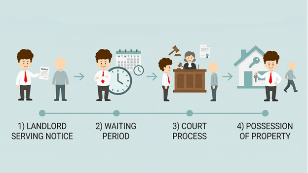 Section 21 Eviction Notice timeline